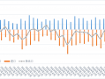 10月份钼进口环比减少40.16%，出口环比增加11.32%