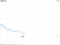 午盘：美股走低科技股领跌 纳指跌逾200点