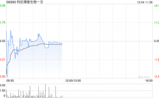 中金：维持科伦博泰生物-B“跑赢行业”评级 目标价上调至230港元
