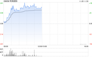 特海国际早盘持续上涨逾13% 三季度客流量与翻台率提升