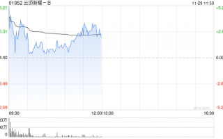 云顶新耀-B盘中涨超5% 耐赋康成功纳入国家医保药品目录