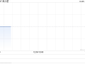 燕之屋根据H股激励计划授出相当于655.75万股相关H股的信托受益权份额