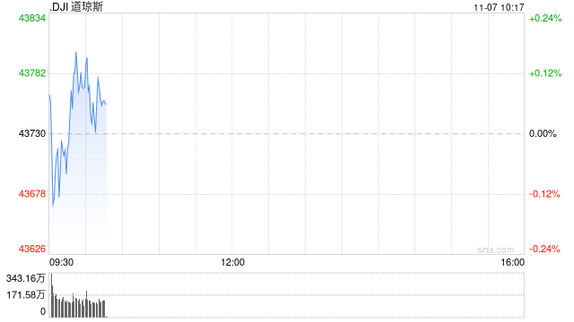 开盘：美股周四高开 市场聚焦联储会议