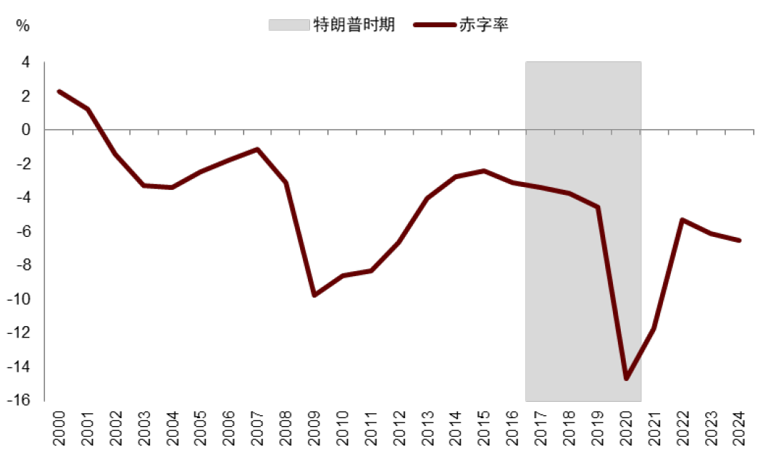 中金：特朗普2.0，加速回归“高名义”时代