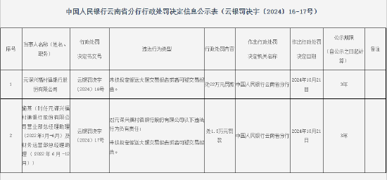 元谋兴福村镇银行被罚款22万元：未按规定报送大额交易报告或者可疑交易报告