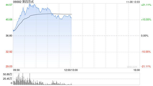 第四范式股价大涨逾20% 获纳入MSCI全球小盘股指数