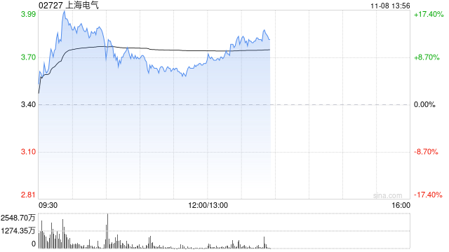 上海电气午后涨超8% 近期收购发那科机器人50%股权