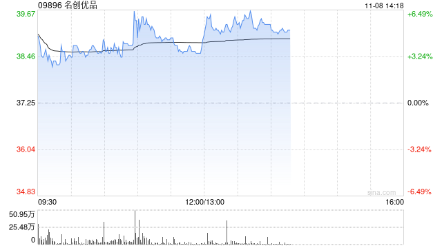 名创优品现涨逾6% 中金上调目标价9%至44.60港元