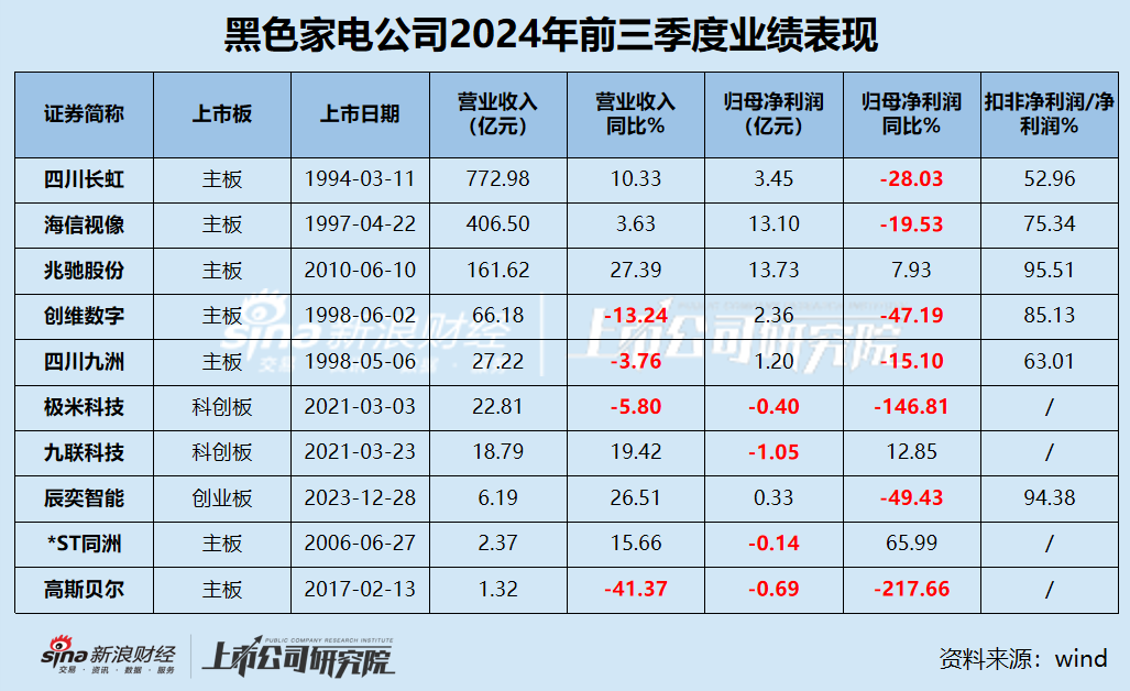 黑电三季报|70%公司利润缩水 缩减研发成常态？ 极米科技、*ST同洲毛利率近30%但净利率为负