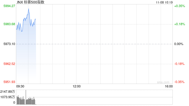 早盘：三大股指均创新高 标普指数逼近6000点