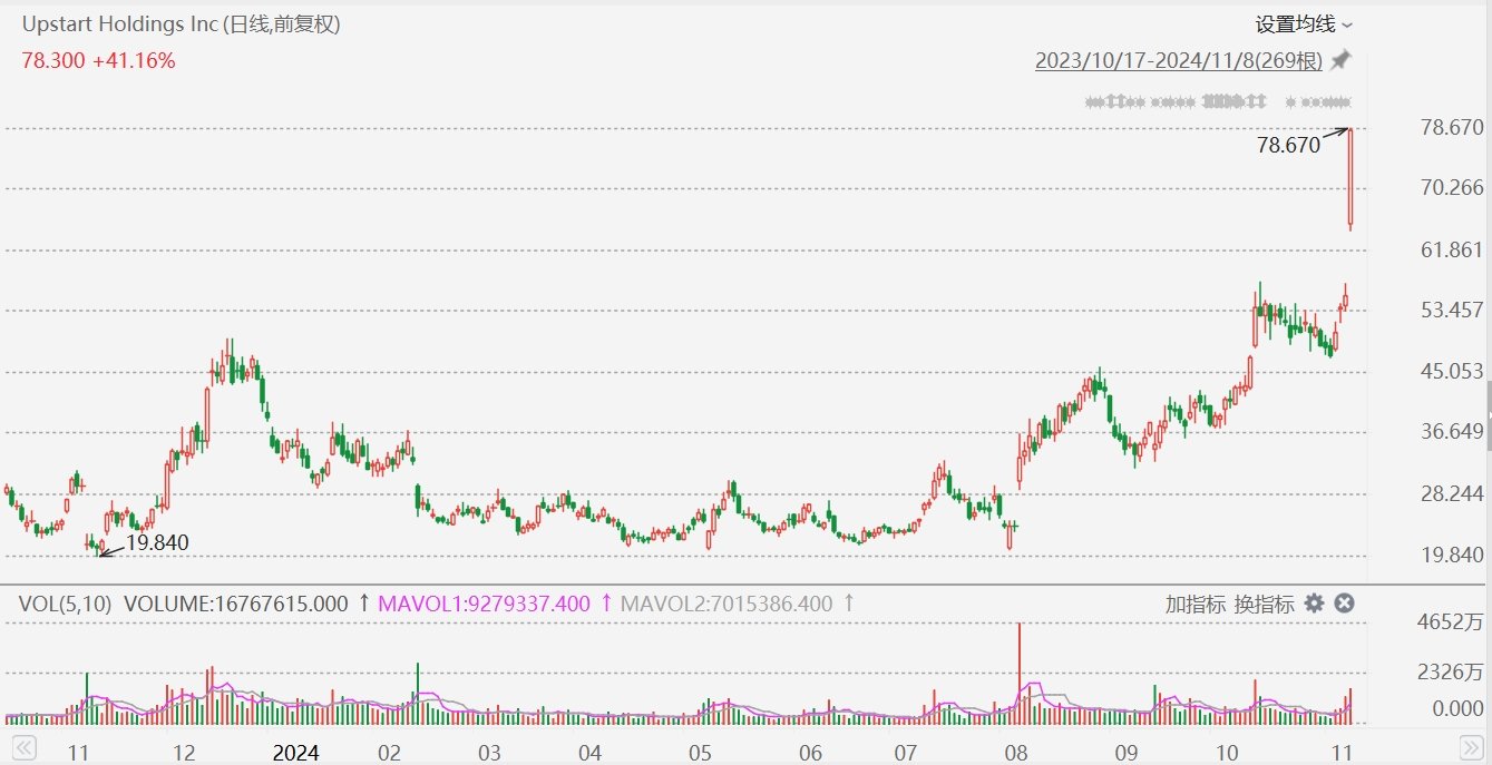 Upstart飙升41%，Q3营收超预期