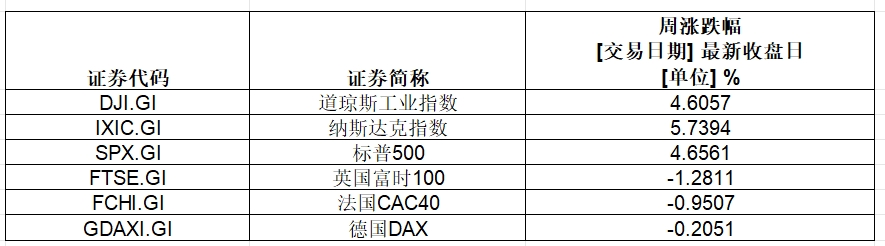 大涨，英伟达总市值超3.6万亿美元！特斯拉一周累计涨幅超29%