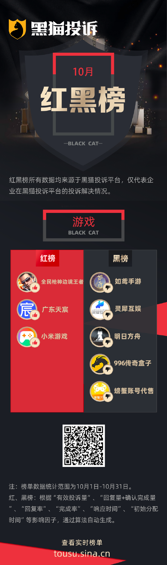 10月黑猫投诉游戏领域红黑榜：如鸢活动bug破坏游戏公平