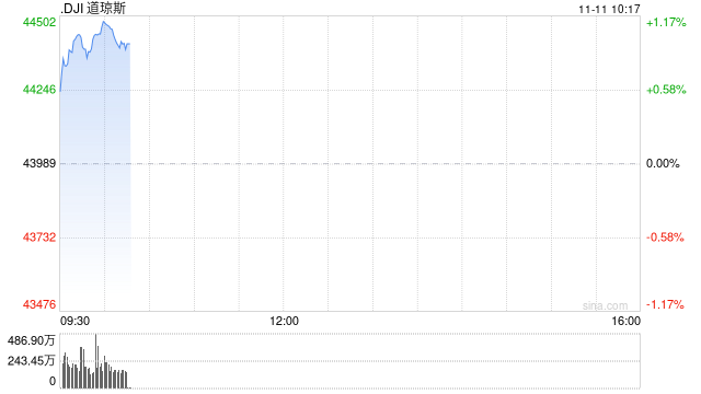早盘：道指涨逾400点创新高 纳指小幅下跌