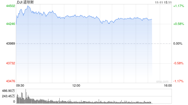 午盘：道指上涨350点 有望收在44000点上方